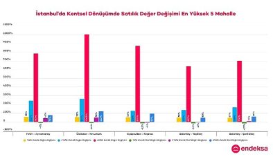 İstanbul’un Deprem Riski Yüksek Mahallelerindeki Konut Değer Değişimlerini Endeksa İnceledi