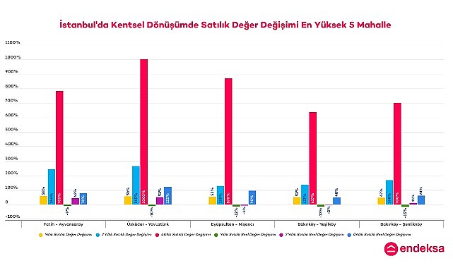 İstanbul’un Deprem Riski Yüksek Mahallelerindeki Konut Değer Değişimlerini Endeksa İnceledi